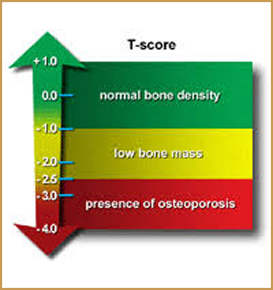 Improve T Score