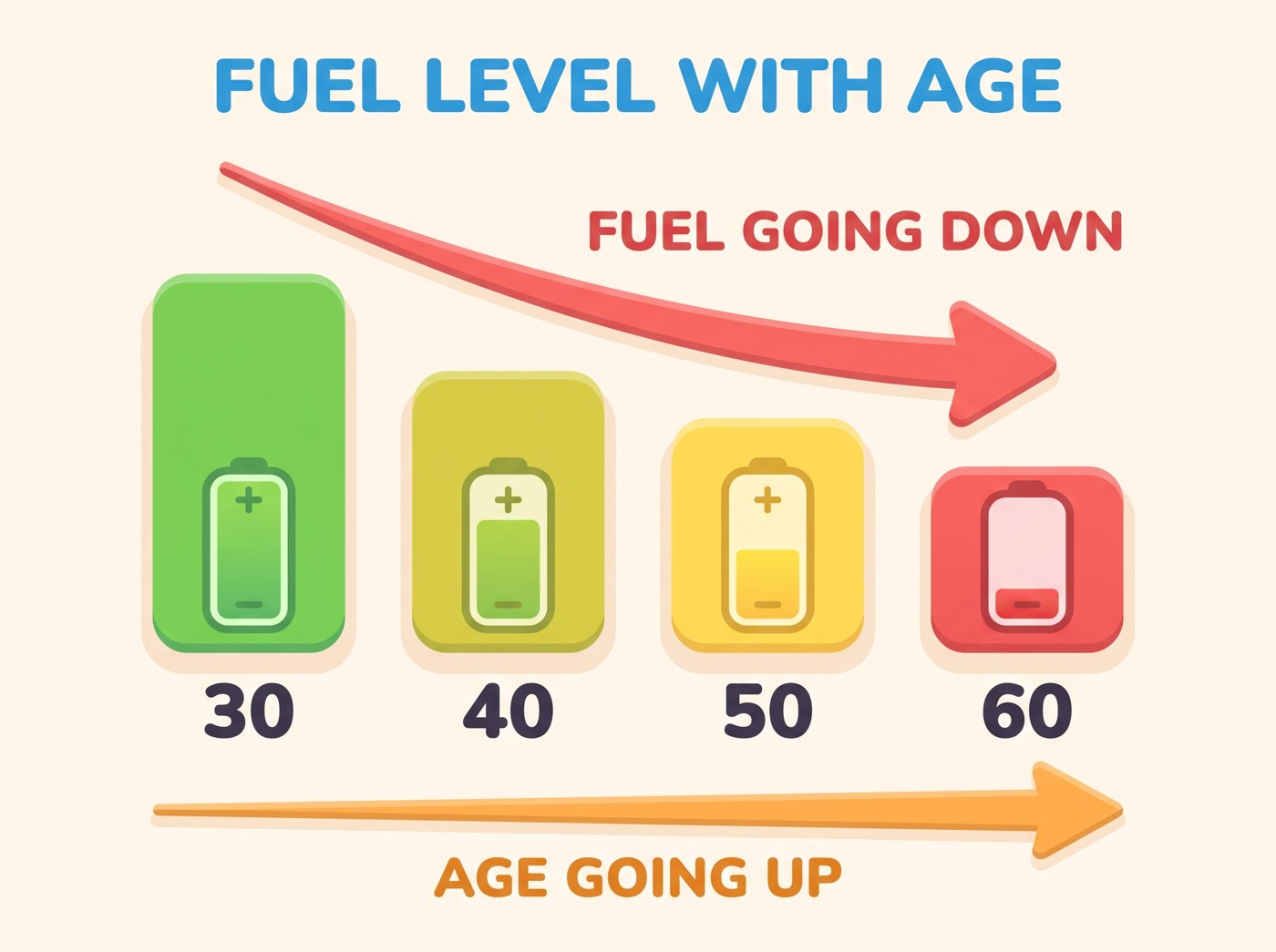 Age-related decline in NAD+ levels: full at 30, about half by 40, a quarter by 50, lower still by 60.